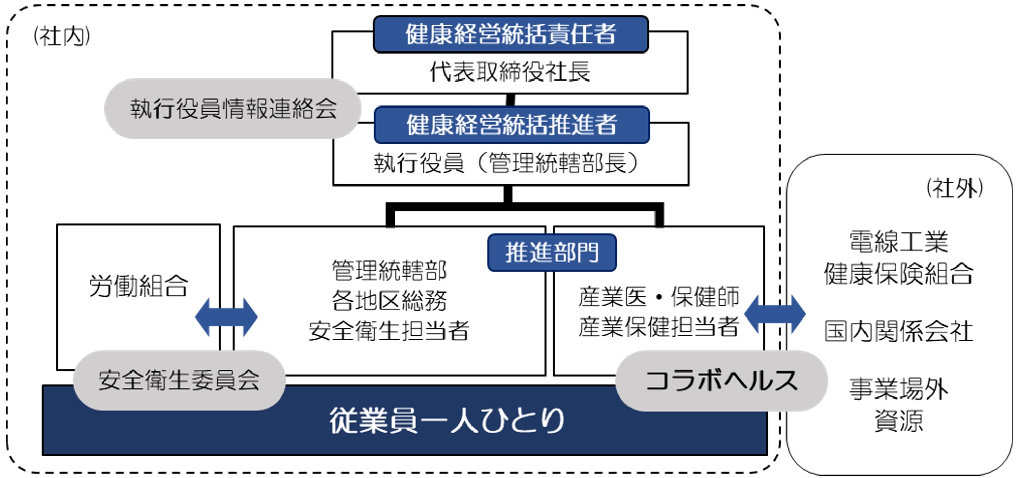 健康経営推進体制