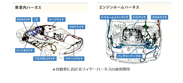 自動車におけるワイヤーハーネスの使用箇所