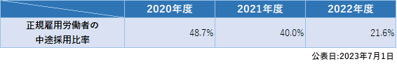 正規雇用労働者の中途採用比率